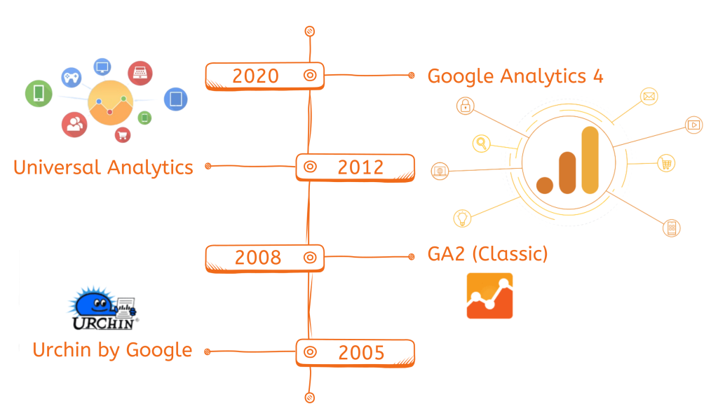 GA4 Migration process