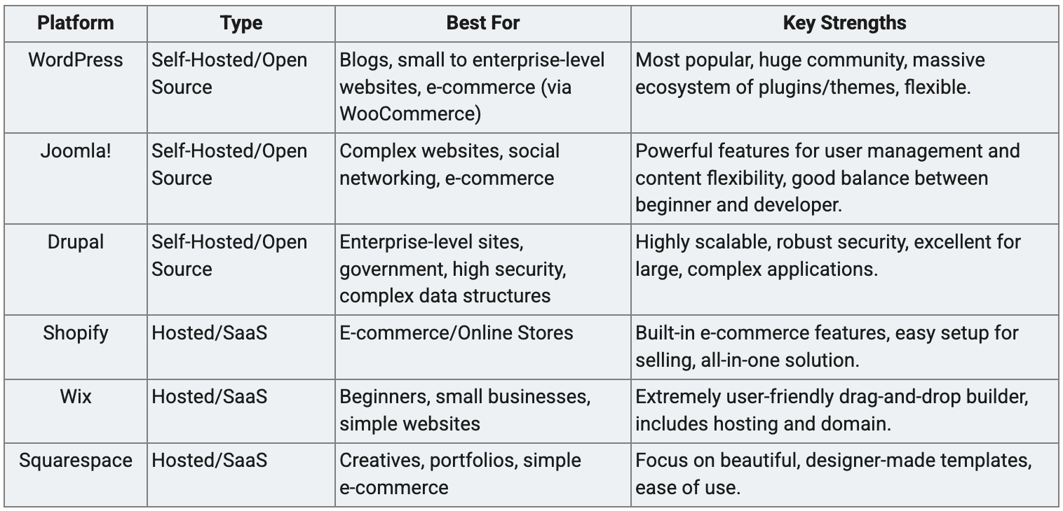 Most Popular CMS Platforms List