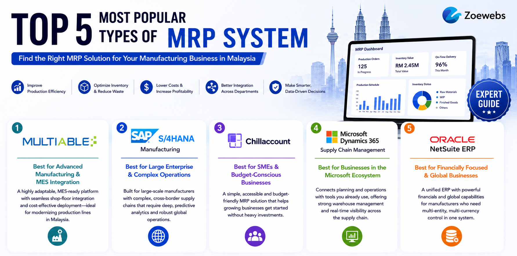 brief overview of the top 5 mrp systems in malaysia